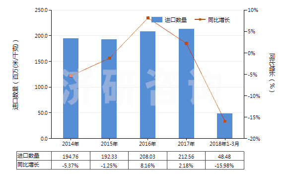 2014-2018年3月中國(guó)尼龍等聚酰胺長(zhǎng)絲≥85％未漂或漂白的布(HS54074100)進(jìn)口量及增速統(tǒng)計(jì)